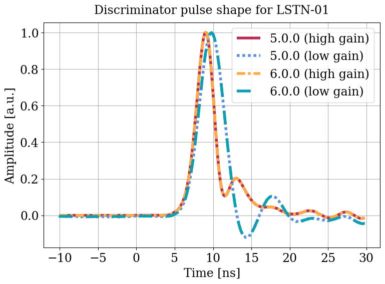 Parameter plot.