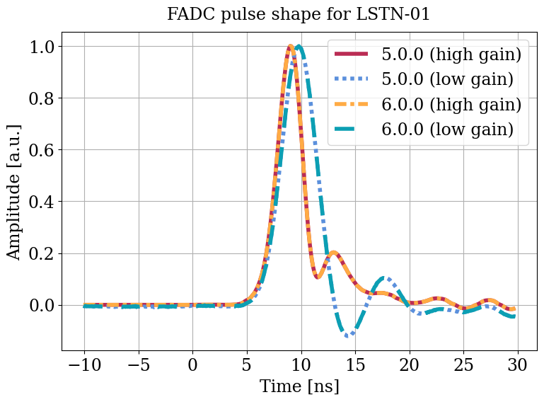 Parameter plot.
