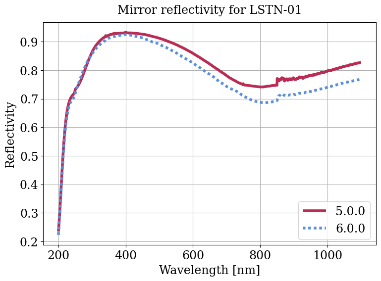 Parameter plot.