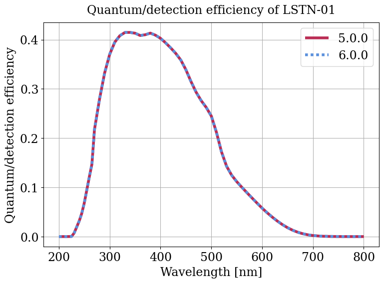 Parameter plot.