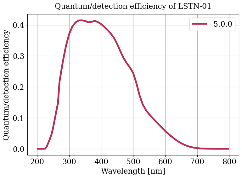 Parameter plot.