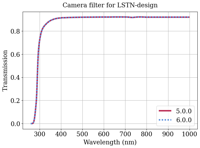 Parameter plot.
