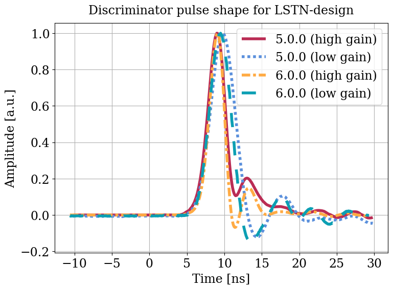 Parameter plot.