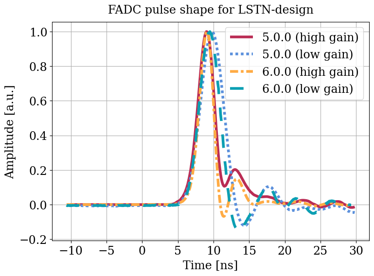 Parameter plot.