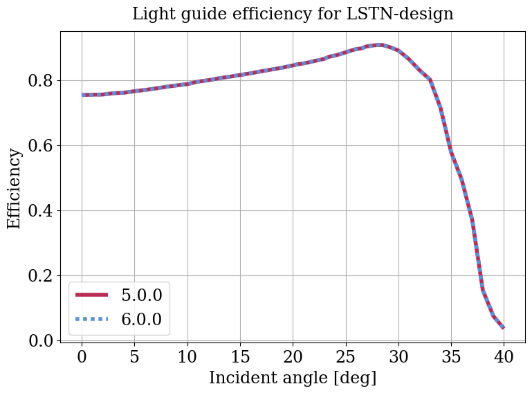 Parameter plot.