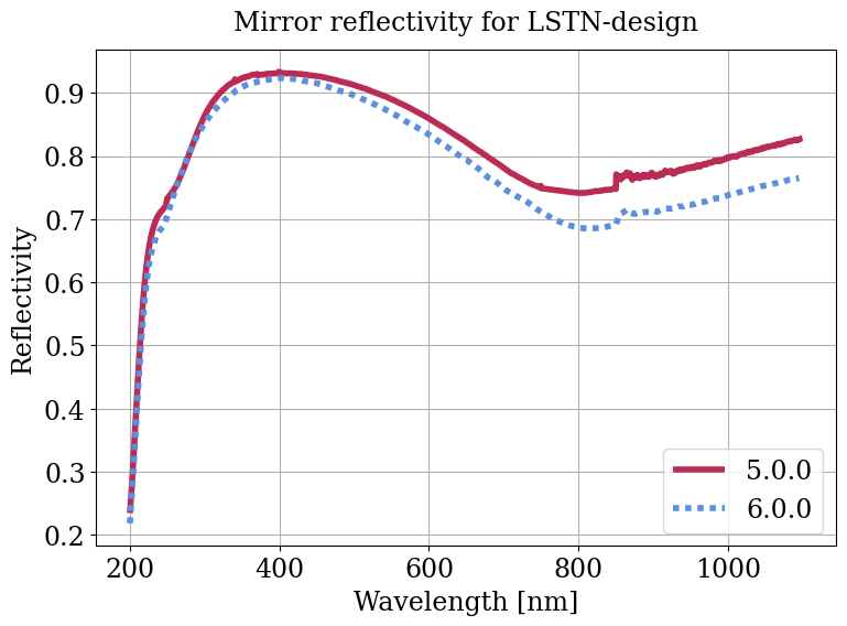 Parameter plot.
