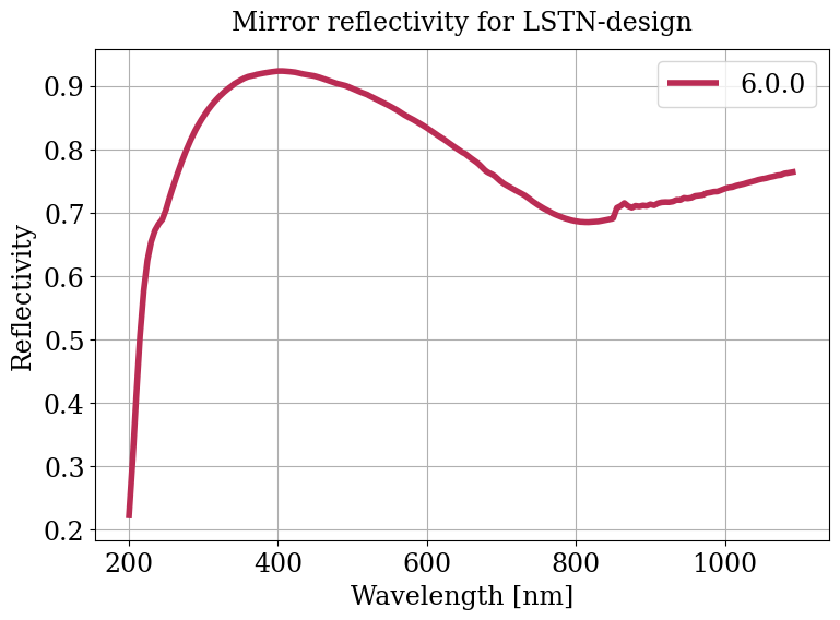 Parameter plot.