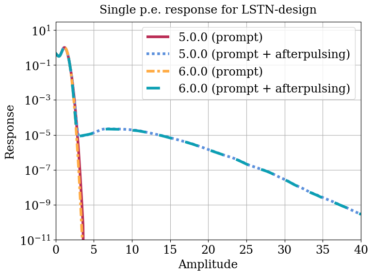 Parameter plot.