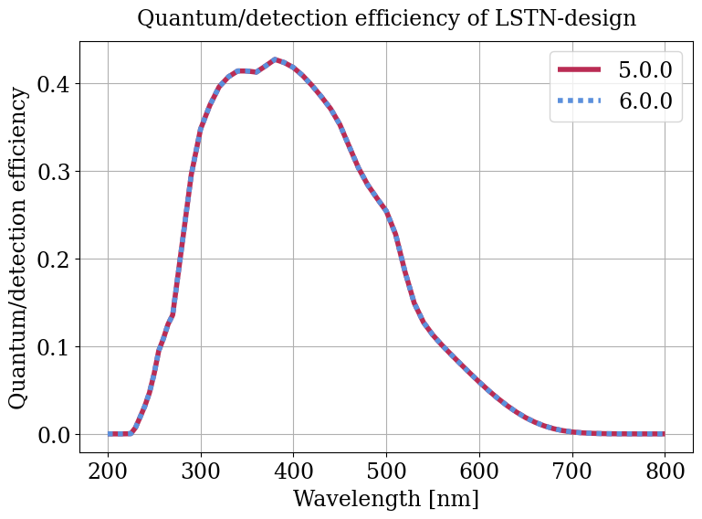 Parameter plot.