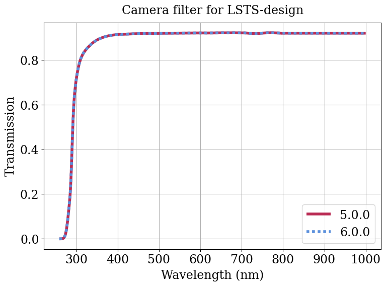 Parameter plot.