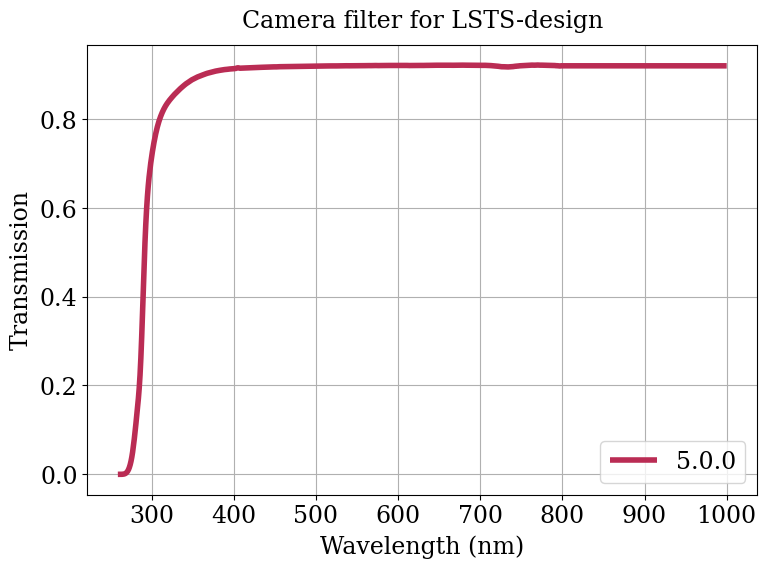 Parameter plot.