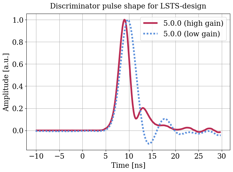 Parameter plot.