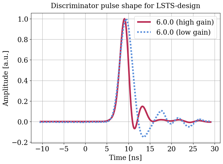 Parameter plot.