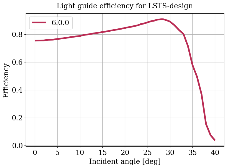 Parameter plot.