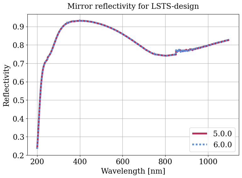 Parameter plot.