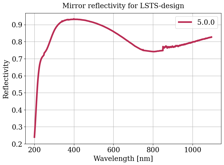 Parameter plot.