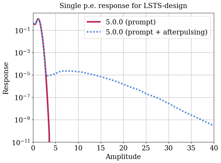 Parameter plot.