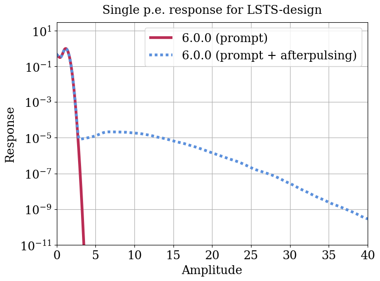 Parameter plot.