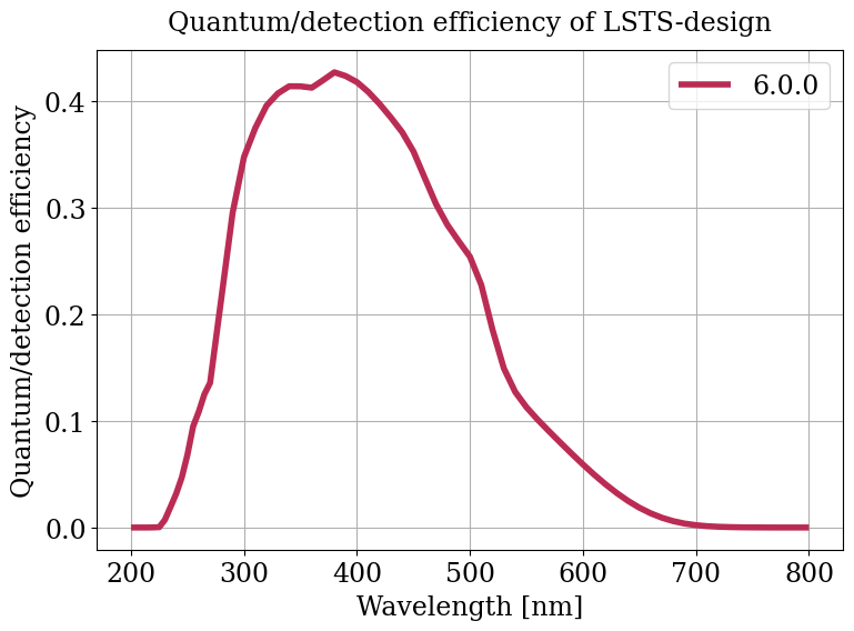 Parameter plot.