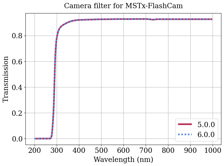 Parameter plot.