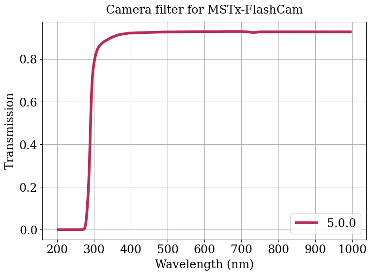 Parameter plot.