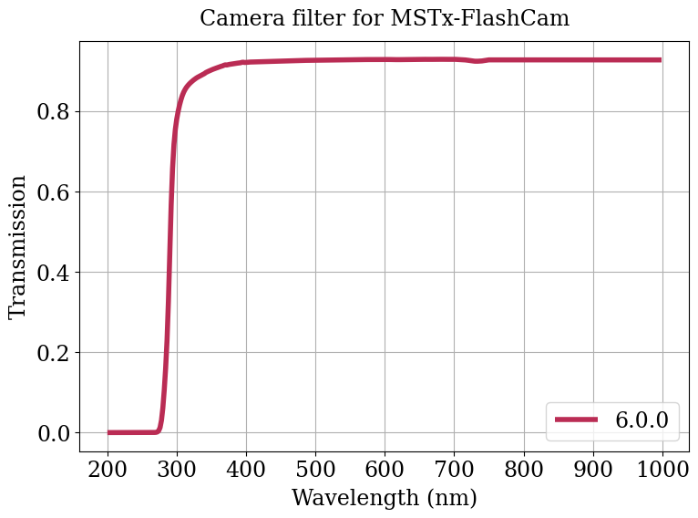Parameter plot.