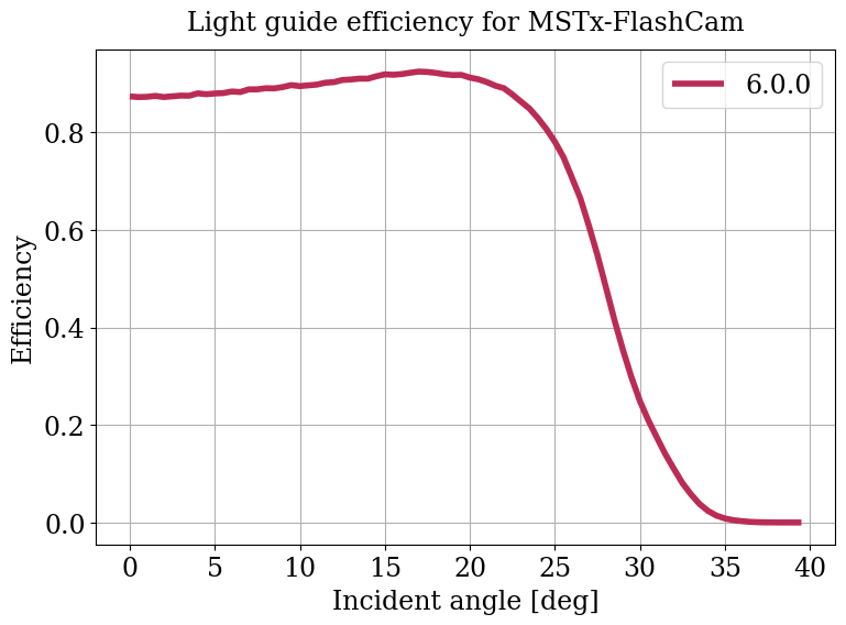 Parameter plot.