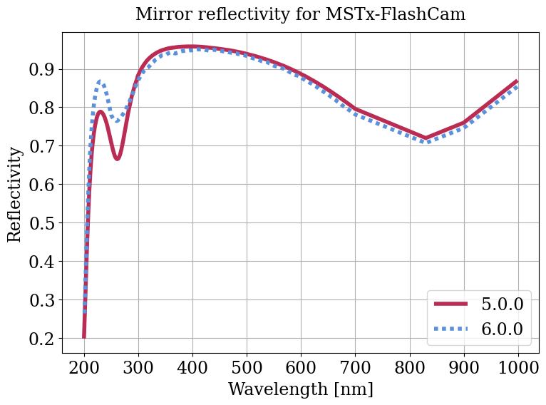 Parameter plot.