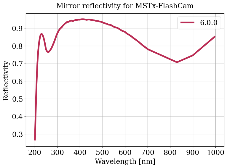 Parameter plot.