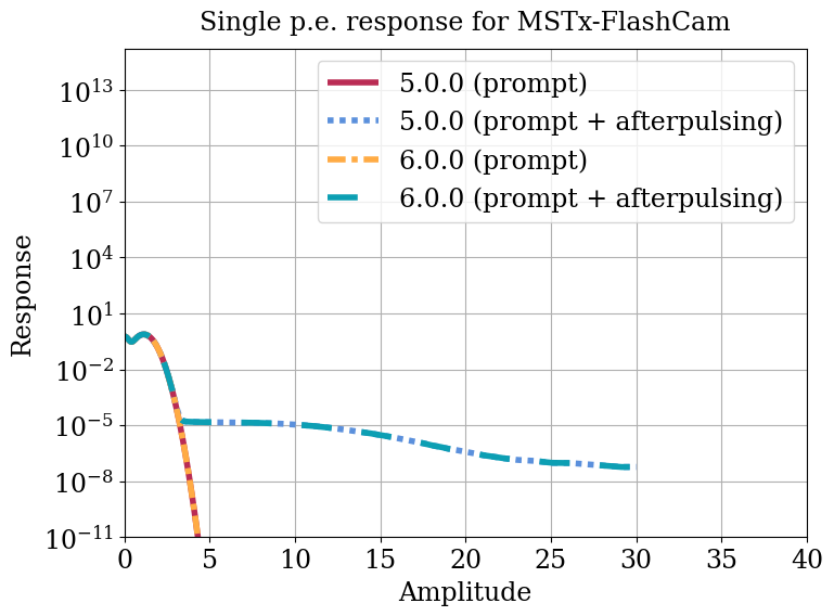 Parameter plot.
