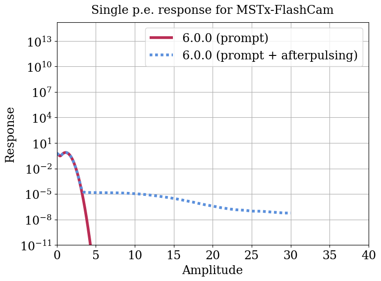 Parameter plot.