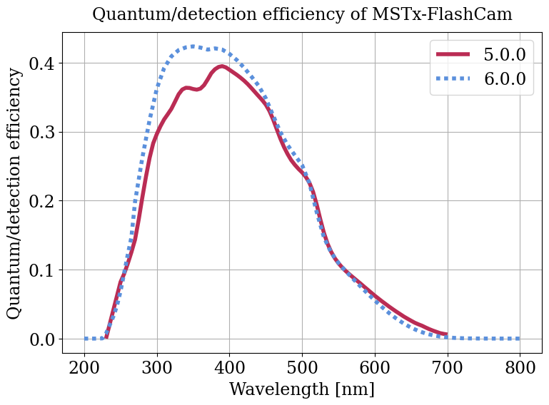 Parameter plot.