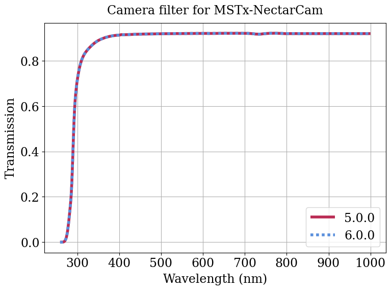 Parameter plot.