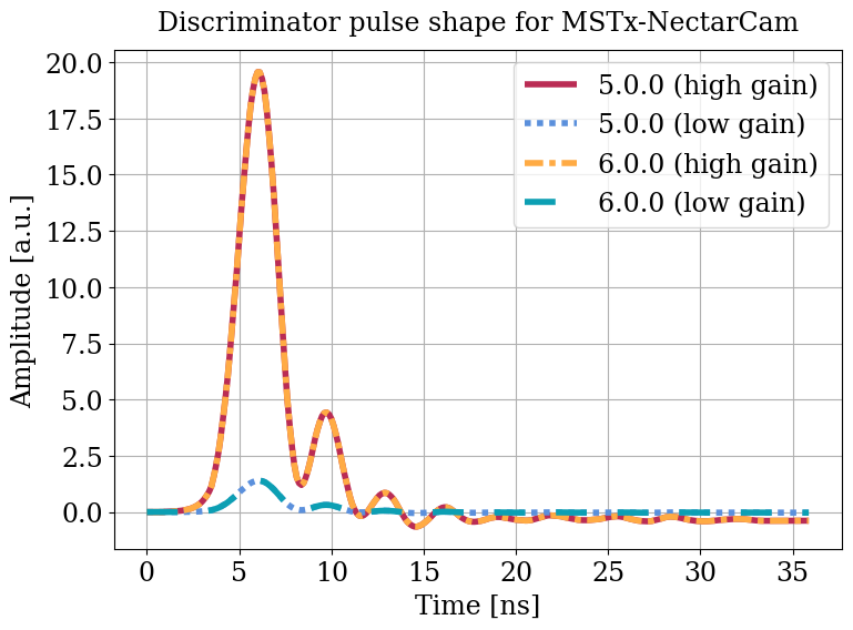 Parameter plot.