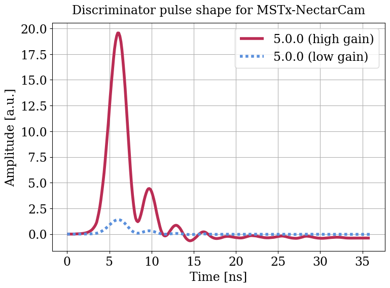 Parameter plot.