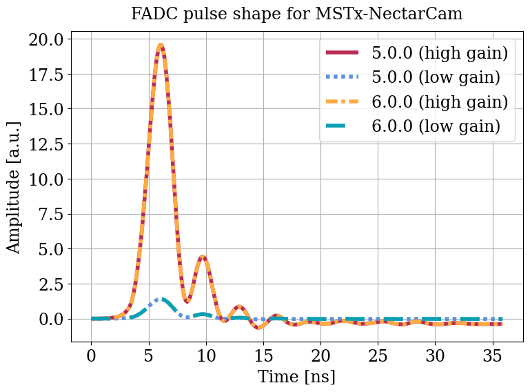 Parameter plot.