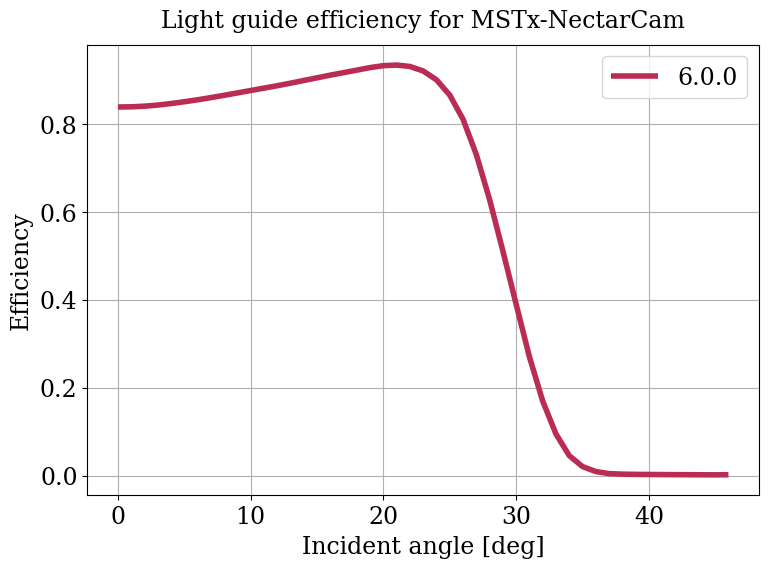 Parameter plot.