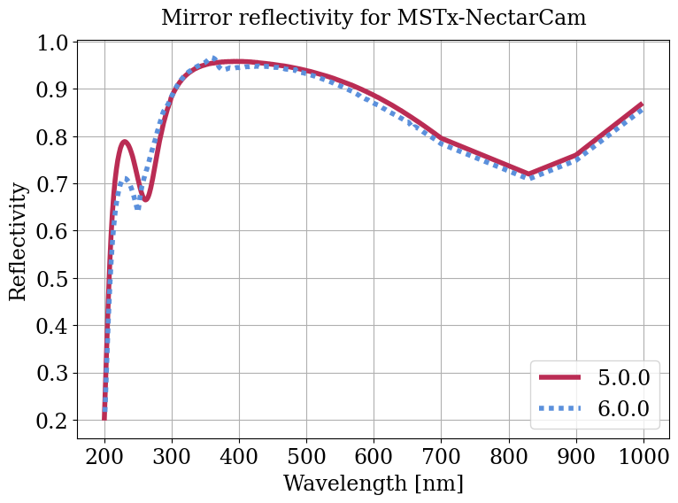Parameter plot.