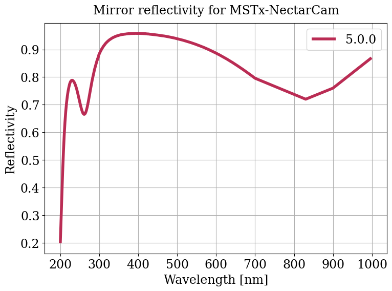 Parameter plot.