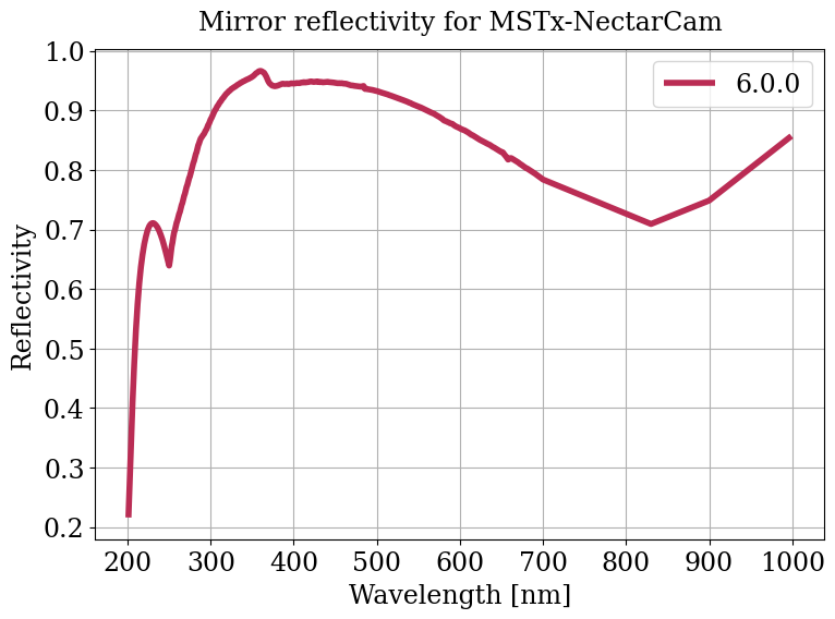 Parameter plot.