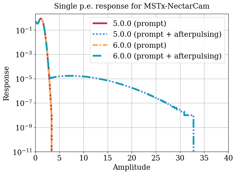 Parameter plot.