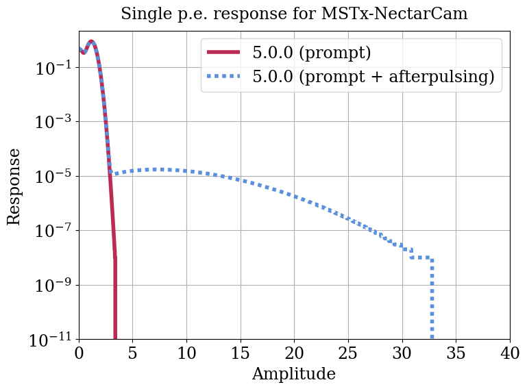 Parameter plot.