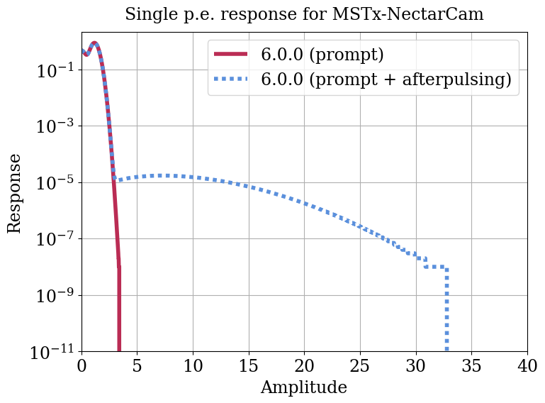 Parameter plot.
