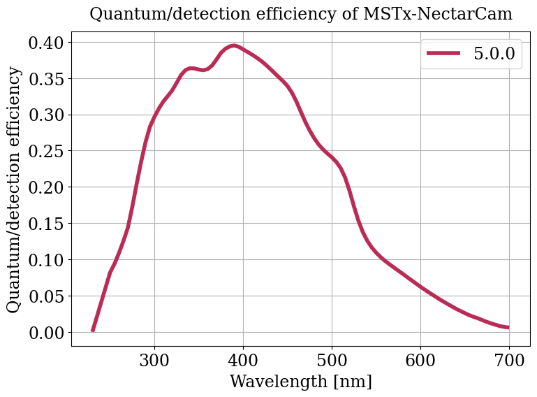 Parameter plot.