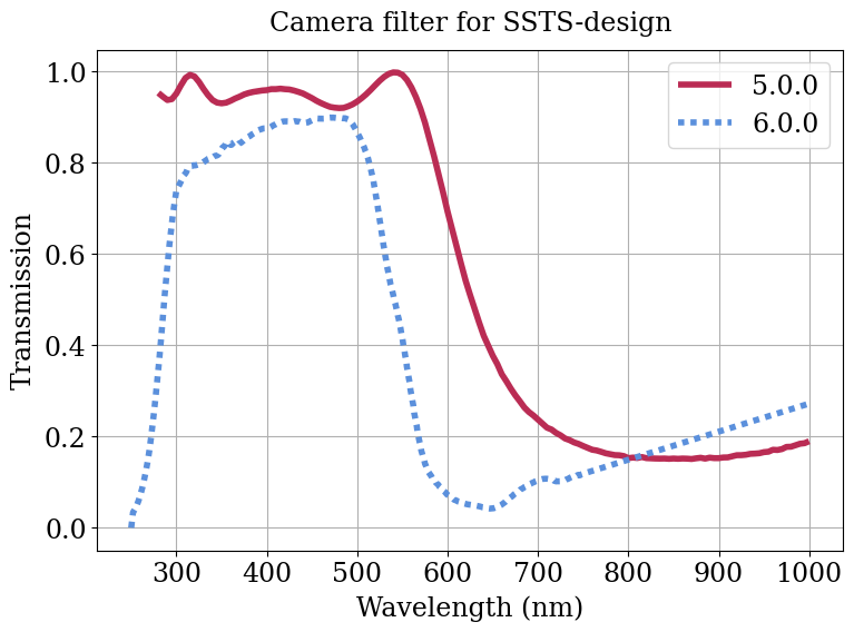 Parameter plot.