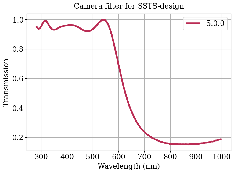 Parameter plot.