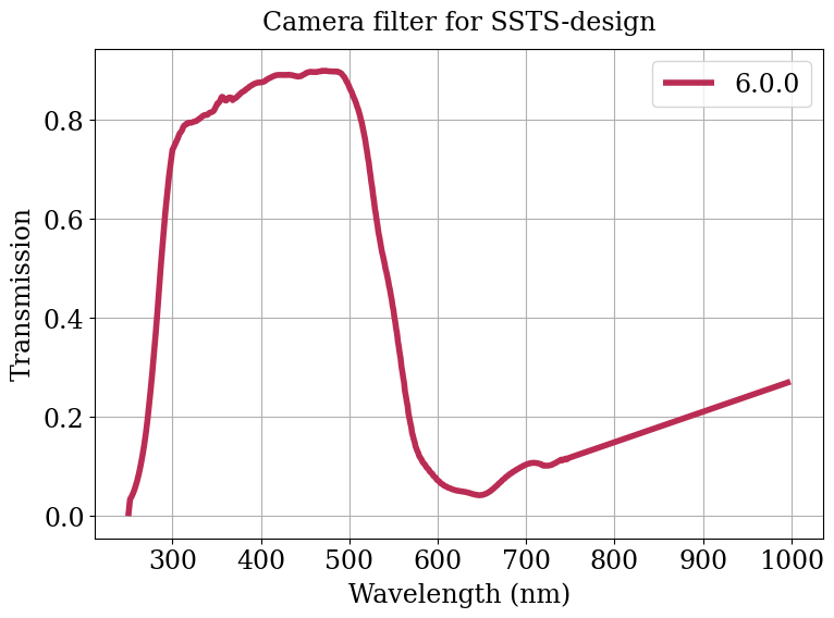 Parameter plot.