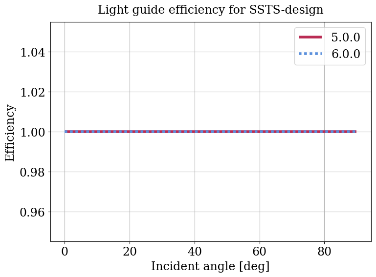 Parameter plot.