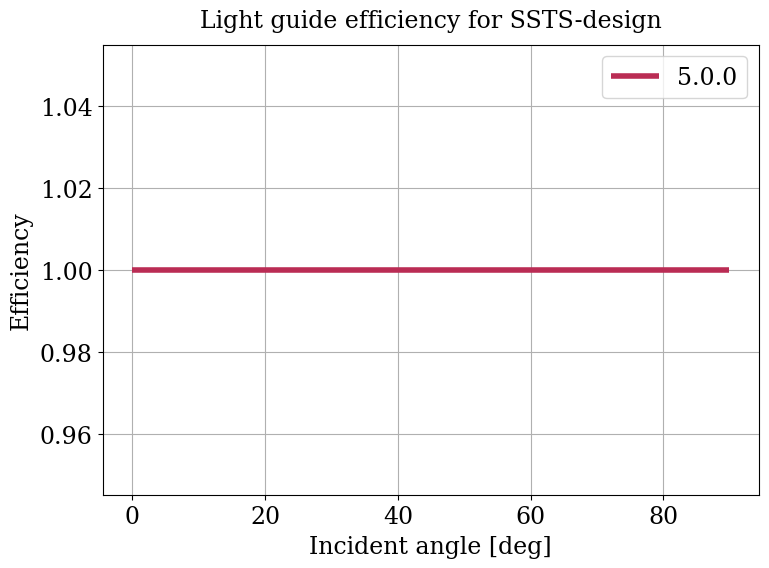 Parameter plot.