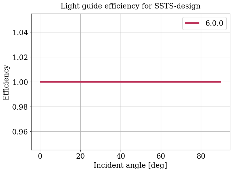 Parameter plot.